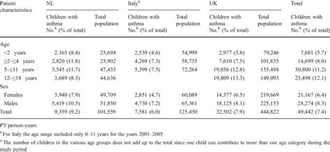 Population Size By Country Age Sex And Asthma Diagnosis Download Table