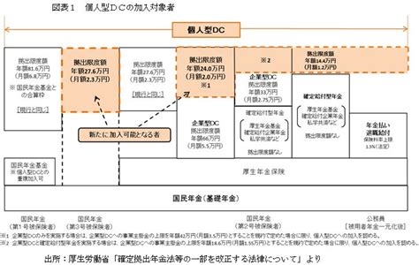 確定拠出年金（個人型年金）の加入対象者の拡大 2017年05月24日 大和総研 松原 寛