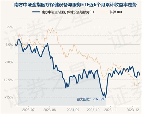 12月12日基金净值：南方中证全指医疗保健设备与服务etf最新净值06827，跌096股票频道证券之星