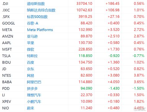 環球一覽 鮑威爾講話未談貨幣政策、經濟形勢，美股集體大漲，中概股跑贏大市；世界銀行大砍2023年經濟預測 Sl886 日誌