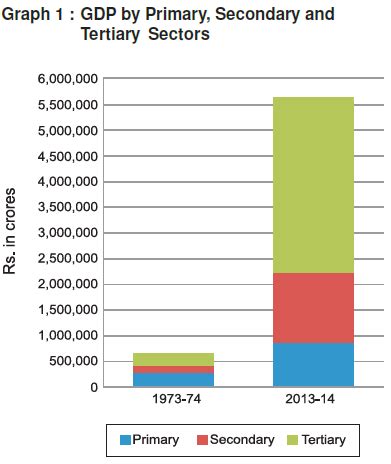 Sectors Of The Indian Economy