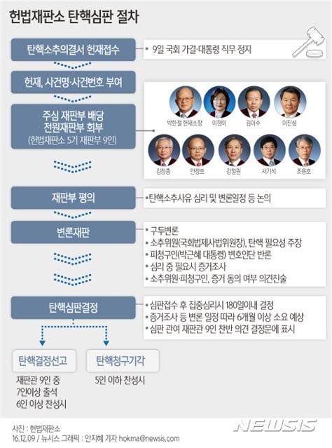 탄핵가결막 오른 박 대통령 헌재 탄핵심판 절차는 Jtbc 뉴스