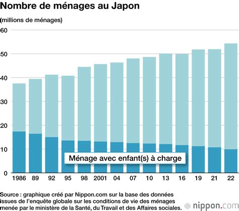 Le nombre de ménages japonais avec enfant sous la barre des 10 millions