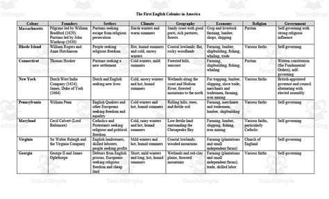 American Colonies Chart Comprehension Worksheet By Teach Simple