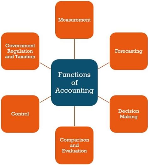 Difference Between Accounting And Finance With Comparison Chart Key