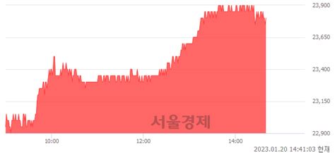 Gs건설 439 오르며 체결강도 강세 지속199 서울경제