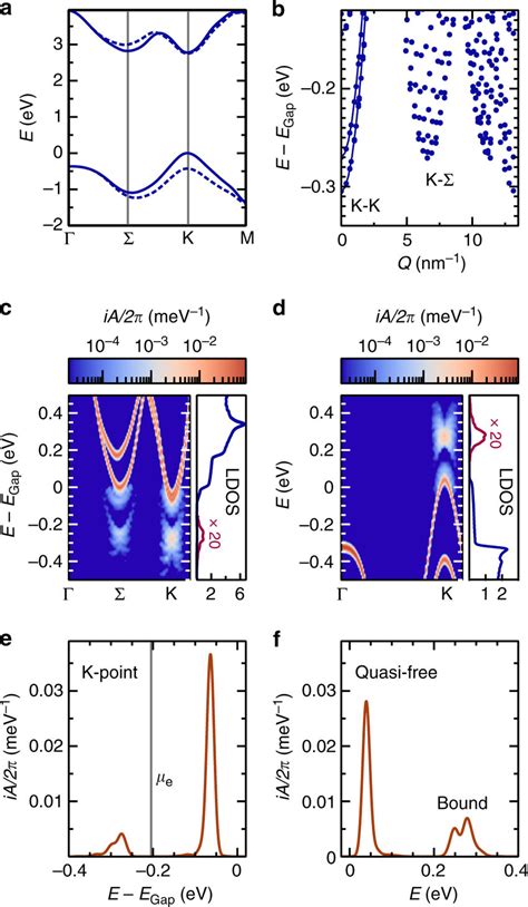 Spectral Properties Of Excited Carriers In Monolayer Ws A Band