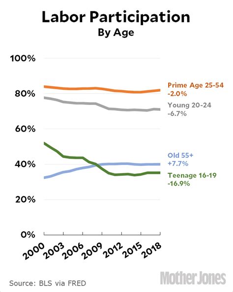 Which Age Group Has Been Most Screwed By The Labor Market Mother Jones