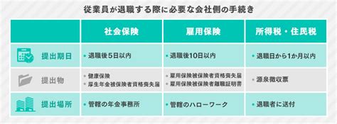 退職時に会社側が行う手続きとは？流れ・用意すべき書類など徹底解説｜itトレンド