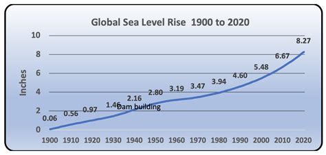 Sea Level Rise: The Next Big Thing? - Emagazine.com