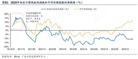 想问下各位网友2020年初至今影视板块指数和中信传媒指数的涨跌幅（ ）情况如何 行行查 行业研究数据库