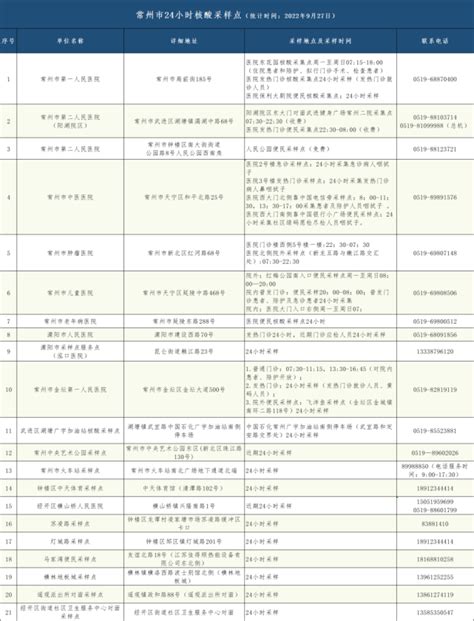 最新！常州市核酸采样点名单（含货车司机方便采样点）腾讯新闻