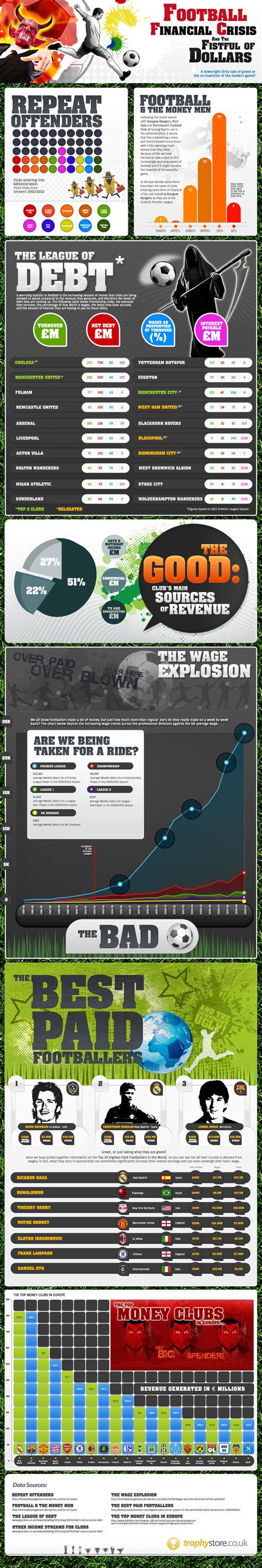 Football Financial Crisis And The Fistful Of Dollars Infographic