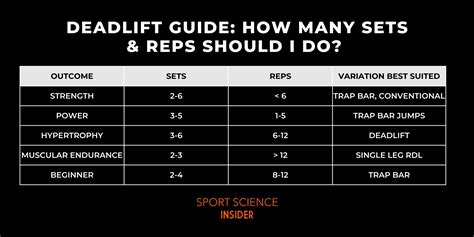 Deadlifts How Many Sets And Reps Should I Do Sport Science Insider