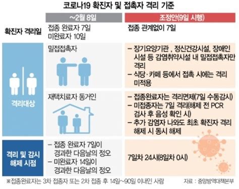 오늘부터 격리기준 완화확진자 격리기간 10일→7일로 통일