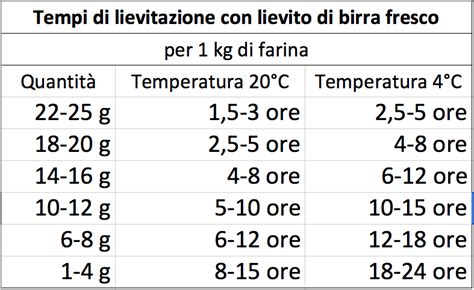 Tempi Di Lievitazione Con Lievito Di Birra Fresco