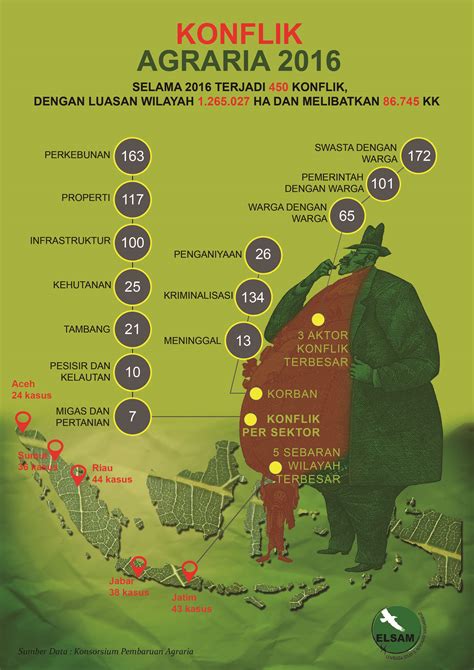 Infografis Konflik Agraria Tahun Elsam Multimedia