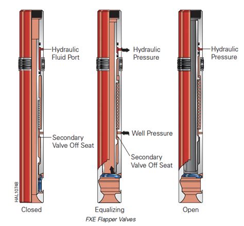 Fxe Inch Wireline Retrievable Surface Controlled Subsurface