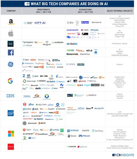 Big Tech In AI: What Amazon, Apple, Google, GE, And Others Are Working On