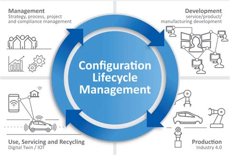 Configuration Lifecycle Management Solution For Developing And Operating Smart Products · Prostep