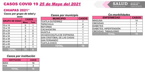 Se Reportan Casos Nuevos De Covid En Chiapas