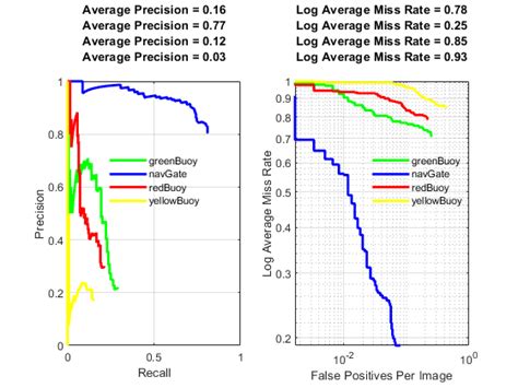 Create Yolo V Object Detection Network Matlab Simulink Off