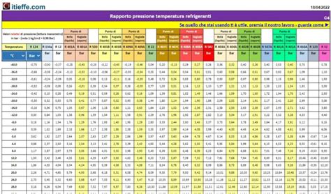 Rapporto Pressioni Temperature Refrigeranti