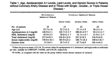 Apolipoprotein A I As A Marker Of Angiographically Assessed Coronary