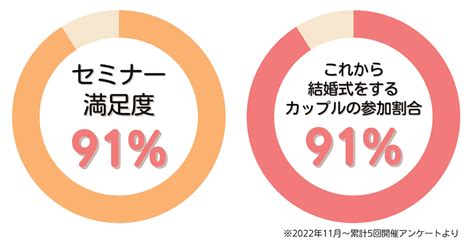 最大60万円もらえる結婚助成金や新nisaの基本･活用法が学べる無料オンラインセミナー開催♩【参加特典付】 ウェディングニュース