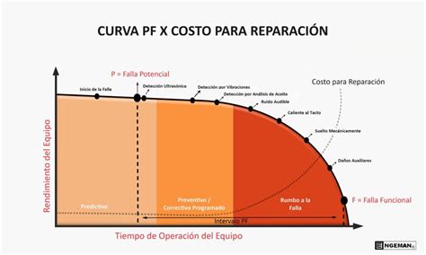 Curva Pf Qu Es Y Qu Importancia Tiene En El Mantenimiento Blog