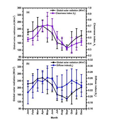 Relationship Between A Clearness Index Kt And Measured Global Solar