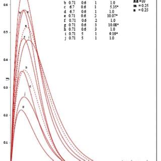 A Transient Velocity Profiles At X 1 0 For Different Values Of Pr