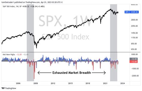 Tom On Twitter S P Thoughts Market Breadth Nyse Nasdaq Net