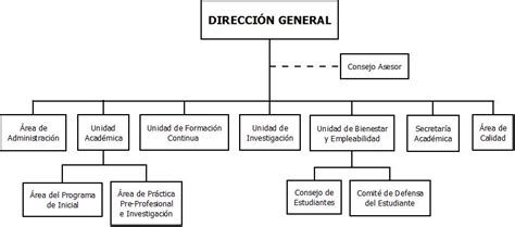 Organigrama Eespp Tarapoto