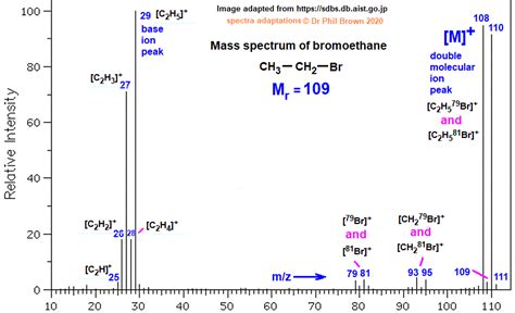 C2h5br Ch3ch2br Mass Spectrum Of Bromoethane Fragmentation Pattern Of Mz Me Ions For Analysis