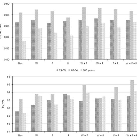 Adjusted Means Of Eq 5d Index And Eq Vas Score According To Sex And