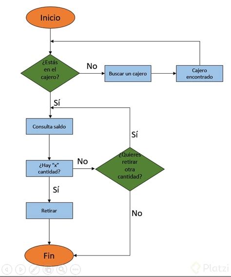 Pasos Para Elaborar Un Diagrama De Flujo En Pseint Programaci N The