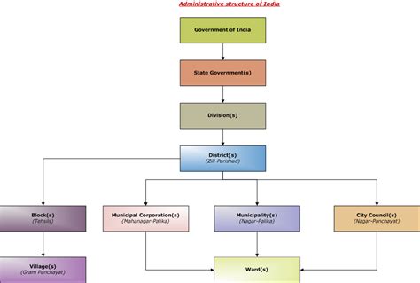 Public Administration Urban Local Government Municipal Governance