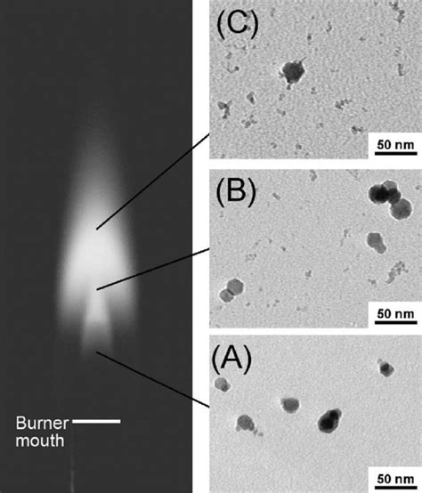 Photograph Of A H Synthesis Flame And Tem Micrographs Of Iron Oxide