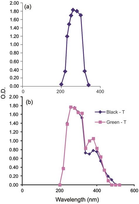 The Uv Vis Spectra Of Catechin And Tea Samples Extracted In Etoh A