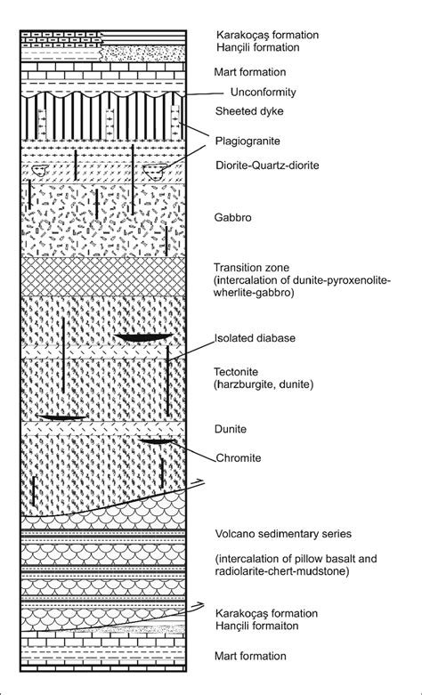 The Tectono Stratigraphic Columnar Section Of The Eldivan Ophiolite And