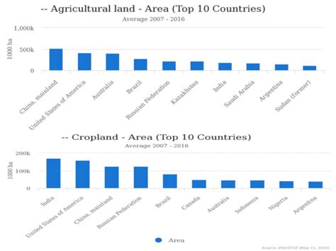 Uso De La Tierra En La Agricultura Según Las Cifras Alimentación Y Agricultura Sostenibles