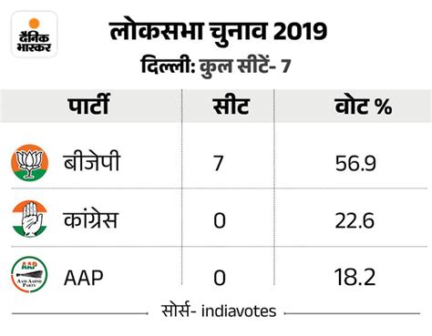 Aap Can Contest Elections On 4 Seats In Delhi दिल्ली की 4 लोकसभा