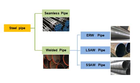 Differences Between Seamless Pipe And Seam Welded Pipe Differences