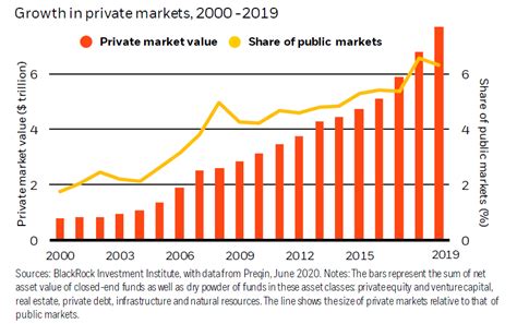 Private Markets Amid Covid 19 Diversification Russell Investments