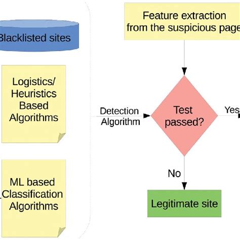 Example Of An Email Based Phishing Attack Download Scientific Diagram