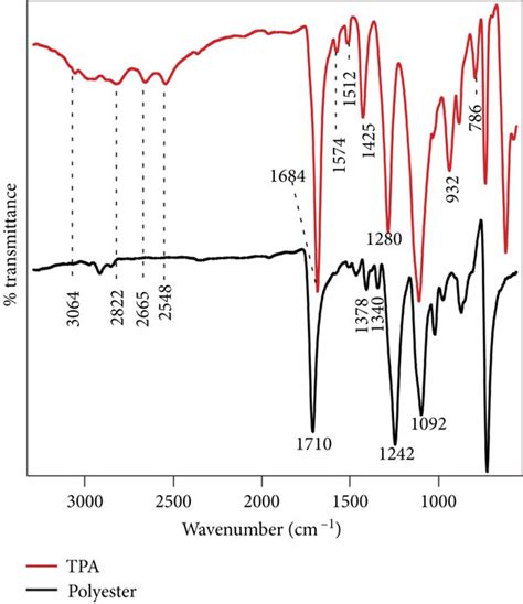 Ftir Spectra Of A Tpa Red And Polyester Black And B Pcwf Red