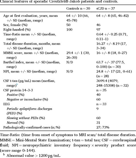 Table 1 From Multimodal MRI Staging For Tracking Progression And