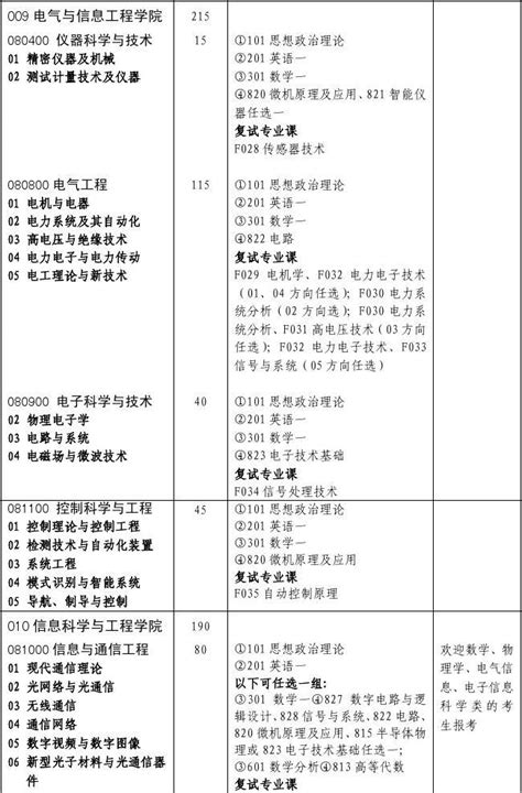 湖南大学2012年全日制学术型硕士研究生 招生学科、专业目录word文档在线阅读与下载无忧文档