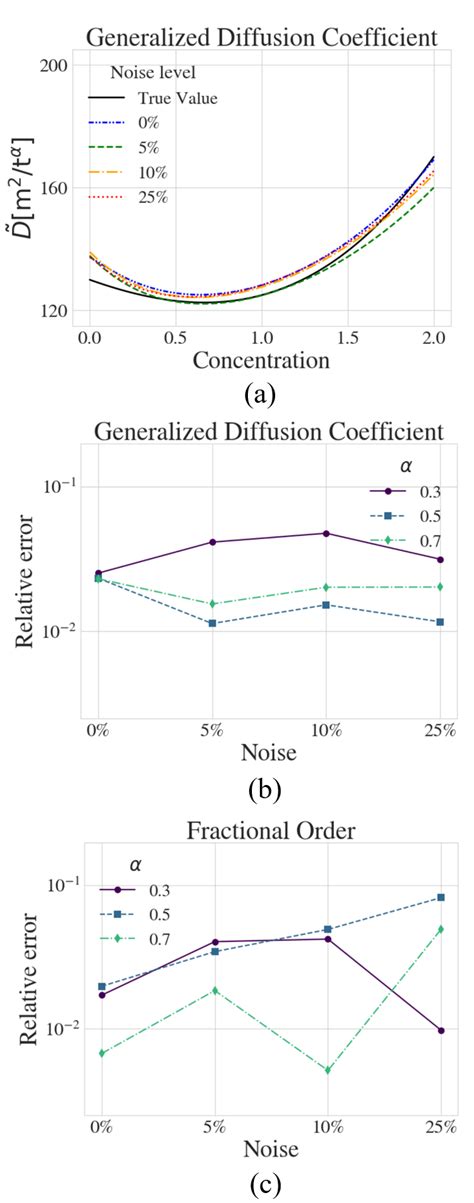 A The Reference Generalized Diffusion Coefficient Compared To